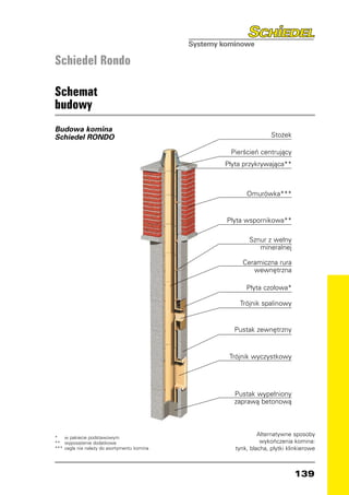 Schiedel Rondo

Schemat
budowy
Budowa komina
Schiedel RONDO                                                 Stożek

                                               Pierścień centrujący
                                              Płyta przykrywająca**



                                                     Omurówka***


                                              Płyta wspornikowa**

                                                      Sznur z wełny
                                                         mineralnej

                                                   Ceramiczna rura
                                                      wewnętrzna

                                                     Płyta czołowa*

                                                  Trójnik spalinowy


                                                Pustak zewnętrzny


                                               Trójnik wyczystkowy




                                                Pustak wypełniony
                                                zaprawą betonową



                                                          Alternatywne sposoby
*	 w pakiecie podstawowym
**	 wyposażenie dodatkowe                                  wykończenia komina:
***	 cegła nie należy do asortymentu komina      tynk, blacha, płytki klinkierowe



                                                                        139
 