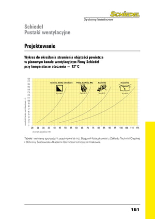 Schiedel
    Pustaki wentylacyjne

    Projektowanie
    Wykres do określania strumienia objętości powietrza
    w pionowym kanale wentylacyjnym Firmy Schiedel
    przy temperaturze otoczenia = 12º C


                                     18
                                     17
                                                                   Szatnia, klatka schodowa   Pokój, kuchnia, WC   ¸azienka             Suszarnia
                                     16
                                     15
                                     14
                                     13
                                     12
                                     11
wysokość kanału wentylacyjnego - m




                                     10
                                      9
                                      8
                                      7
                                      6
                                      5
                                      4
                                      3
                                      2
                                      1
                                          20    25     30     35      40    45    50    55    60   65   70    75   80   85    90   95   100 105 110 115
                                           strumień powietrza m /h
                                                               3




    Tabele i wykresy sporządził i zaopiniował dr inż. Bogumił Kołaczkowski z Zakładu Techniki Cieplnej
    i Ochrony Środowiska Akademii Górniczo-Hutniczej w Krakowie.




                                                                                                                                                    151
 