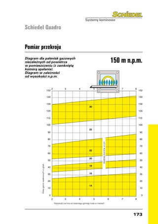 Schiedel Quadro


Pomiar przekroju
Diagram dla palenisk gazowych
niezależnych od powietrza                                                                                            150 m n.p.m.
w pomieszczeniu (z zamkniętą
komorą spalania).
Diagram w zależności
od wysokości n.p.m.




                                                                                              średnica komina w cm
         Masa gazów spalinowych w g/sek.




                                           Wysokość komina od ostatniego górnego kotła w metrach




                                                                                                                             173
 