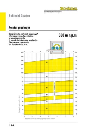 Schiedel Quadro


Pomiar przekroju
Diagram dla palenisk gazowych
niezależnych od powietrza
w pomieszczeniu
                                                                                                                     350 m n.p.m.
(z zamkniętą komorą spalania).
Diagram w zależności
od wysokości n.p.m.




                                                                                              średnica komina w cm
         Masa gazów spalinowych w g/sek.




                                           Wysokość komina od ostatniego górnego kotła w metrach




174
 