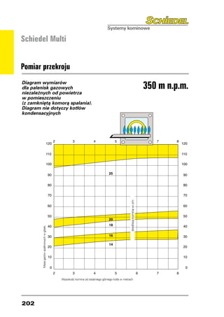 Schiedel Multi


Pomiar przekroju
Diagram wymiarów
dla palenisk gazowych                                                                                               350 m n.p.m.
niezależnych od powietrza
w pomieszczeniu
(z zamkniętą komorą spalania).
Diagram nie dotyczy kotłów
kondensacyjnych



                                                                                             średnica komina w cm
        Masa gazów spalinowych w g/sek.




                                          Wysokość komina od ostatniego górnego kotła w metrach




202
 