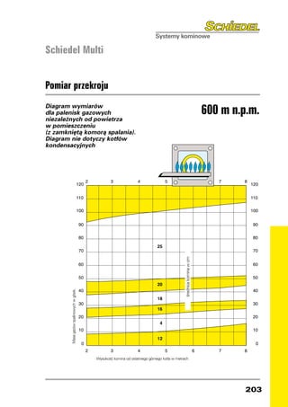 Schiedel Multi


Pomiar przekroju
Diagram wymiarów
dla palenisk gazowych                                                                                               600 m n.p.m.
niezależnych od powietrza
w pomieszczeniu
(z zamkniętą komorą spalania).
Diagram nie dotyczy kotłów
kondensacyjnych




                                                                                             średnica komina w cm
        Masa gazów spalinowych w g/sek.




                                          Wysokość komina od ostatniego górnego kotła w metrach




                                                                                                                             203
 
