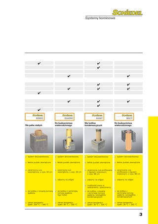 ✔                                                               ✔
                                                                             ✔

                                               ✔                                                              ✔

                                                                             ✔                                ✔
                                               ✔                             ✔                                ✔
             ✔

                                               ✔                             ✔                                ✔
                                                                             ✔
             ✔



                               Do budownictwa                 Dla kotłów                       Do budownictwa
Dla paliw stałych              wielorodzinnego                kondensacyjnych                  wielorodzinnego




•	 system dwuwarstwowy         •	 system dwuwarstwowy         •	 system dwuwarstwowy           •	 system dwuwarstwowy
•	 lekkie pustaki zewnętrzne   •	 lekkie pustaki zewnętrzne   •	 lekkie pustaki zewnętrzne     •	 lekkie pustaki zewnętrzne

•	 ceramiczna rurawys. 33 cm 	•	 ceramiczna rurawys. 33 cm
   wewnętrzna, o                 wewnętrzna, o
                                                              •	 ceramiczna rura profilowana 	•	 ceramiczna rura
                                                                 z złączem wtykowym,             profilowana z złączem
                                                                  o wys. 66 cm                     wtykowym, o wys. 66 cm


                               •	 odporny na wilgoć           •	 odporny na wilgoć             •	 odporny na wilgoć
                                                              •	 możliwość pracy w
                                                                 nadciśnieniu i podciśnieniu

•	 do kotłów z otwartą komorą •	 do kotłów z zamkniętą
   spalania                      komorą spalania
                                                              •	 do kotłów z komorą
                                                                 i zamkniętą
                                                                             otwartą           •	 do kotłów z
                                                                                                  zamkniętą komorą
                                 (typ Turbo)                      spalania, szczególnie            spalania, szczególnie
                                                                  kondensacyjnych                  kondensacyjnych


•	 zakres temperatur °C
   spalin: 200 °C ÷ 400
                               •	 zakres temperatur °C
                                  spalin: 80 °C ÷ 200
                                                              •	 spalin: temperatur °C
                                                              	
                                                                 zakres
                                                                         30 °C ÷ 200
                                                                                               •	 spalin: temperatur °C
                                                                                               	
                                                                                                  zakres
                                                                                                          30 °C ÷ 200




                                                                                                                           3
 