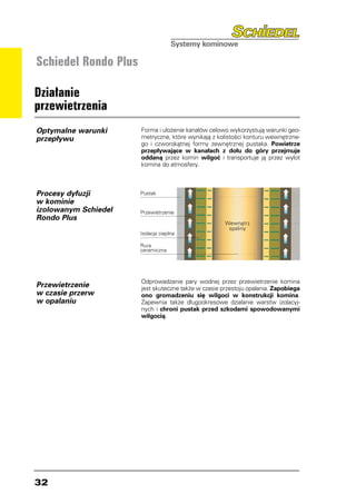 Schiedel Rondo Plus

Działanie
przewietrzenia
Optymalne warunki     Forma i ułożenie kanałów celowo wykorzystują warunki geo-
przepływu             metryczne, które wynikają z kolistości konturu wewnętrzne-
                      go i czworokątnej formy zewnętrznej pustaka. Powietrze
                      przepływające w kanałach z dołu do góry przejmuje
                      oddaną przez komin wilgoć i transportuje ją przez wylot
                      komina do atmosfery.



Procesy dyfuzji       Pustak
w kominie
izolowanym Schiedel   Przewietrzenie
Rondo Plus
                                                     Wewnątrz
                                                      spaliny
                      Izolacja cieplna

                      Rura
                      ceramiczna




                      Odprowadzanie pary wodnej przez przewietrzenie komina
Przewietrzenie        jest skuteczne także w czasie przestoju opalania. Zapobiega
w czasie przerw       ono gromadzeniu się wilgoci w konstrukcji komina.
w opalaniu            Zapewnia także długookresowe działanie warstw izolacyj-
                      nych i chroni pustak przed szkodami spowodowanymi
                      wilgocią.




32
 