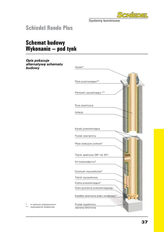 Schiedel Rondo Plus

Schemat budowy
Wykonanie – pod tynk
Opis pokazuje
alternatywę schematu
budowy                      Stożek*




                            Płyta przykrywająca**



                            Pierścień uszczelniający **




                            Rura ceramiczna

                            Izolacja




                            Kanały przewietrzające

                            Pustak zewnętrzny


                            Płyta izolacyjna czołowa*



                            Trójnik spalinowy (90° lub 45°)

                            Kit kwasoodporny*


                            Drzwiczki wyczystkowe*

                            Trójnik wyczystkowy

                            Kratka przewietrzająca*

                            Dolot powietrza przewietrzającego


                            Kształtka ceramiczna ścieku kondensatu*


*	 w pakiecie podstawowym   Pustak wypełniony
**	 wyposażenie dodatkowe   zaprawą betonową




                                                                      37
 