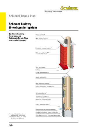 Schiedel Rondo Plus

Schemat budowy
Wykończenie łupkiem
Budowa komina
izolowanego
Schiedel Rondo Plus
z przewietrzeniem




*	 w pakiecie podstawowym
**	 wyposażenie dodatkowe
***	 kładzina z łupka nie należy
    o
	 do asortymentu komina




38
 