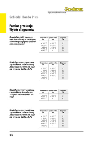 Schiedel Rondo Plus

Pomiar przekroju
Wybór diagramów
Specjalne kotły gazowe          Temperatura gazów wylot.	   Diagram
bez dmuchawy z zabezpie-    	      od	          do	            Nr
czeniem przepływu (kocioł
atmosferyczny)              	    ≥   80 °C	  100 °C	         2.1
                            	    ≥ 100 °C	  120 °C	          2.2
                            	    ≥ 120 °C	  140 °C	          2.3
                            	    ≥ 140 °C	    –	              2.4




Kocioł grzewczy gazowy          Temperatura gazów wylot.	   Diagram
z palnikiem z dmuchawą      	      od	          do	            Nr
Zapotrzebowanie na ciąg
na wylocie kotła ±0 Pa      	    ≥   60 °C	    80 °C	        3.1
                            	    ≥   80 °C	  100 °C	         3.2
                            	    ≥ 100 °C	  140 °C	          3.3
                            	    ≥ 140 °C	  190 °C	          3.4
                            	    ≥ 190 °C	    –	              3.5




Kocioł grzewczy olejowy         Temperatura gazów wylot.	   Diagram
z palnikiem dmuchawą        	      od	          do	            Nr
z zapotrzebowaniem na
ciąg                        	 ≥ 140 °C	  190 °C	             4.1
                            	 ≥ 190 °C	    –	                 4.2




Kocioł grzewczy olejowy         Temperatura gazów wylot.	   Diagram
z palnikiem z dmuchawą      	      od	          do	            Nr
Zapotrzebowanie na ciąg
na wylocie kotła ±0 Pa      	    ≥   60 °C	    80 °C	        5.1
                            	    ≥   80 °C	  100 °C	         5.2
                            	    ≥ 100 °C	  140 °C	          5.3
                            	    ≥ 140 °C	  190 °C	          5.4
                            	    ≥ 190 °C	    –	              5.5




50
 