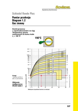 Schiedel Rondo Plus
Pomiar przekroju
Diagram 1.2
Gaz ziemny
Kocioł grzewczy
z zapotrzebowaniem na ciąg
Temperatury gazów
wylotowych na końcu kotła
t ≥ 190 °C
                                                                                             190°C
                                                                                         190°C
 w




                                                                     5000
                                                                     4000
                                                                     3000
                                    5000
                                    4000
                                                                     2000
                                    3000                                                                                                                                        Ø 60
                                                                                                                                                                                Ø 50
                                    2000                             1000                                                                                                       Ø 45                                       50
                                                                      900                                                                                      Ø 60                                                        48
                                                                      800                                                                                                       Ø 40                                       46
                                                                                                                                                               Ø 50
                                                                                                                              Średnica w świetle komina w cm


                                                                      700                                                                                                                                                  44
                                    1000                              600                                                                                      Ø 45             50                                         42
                                     900                              500                                                                                                       48                                         39
                                     800                                                                              Ø 35                                     Ø 40             46
                                     700                              400                                                                                                       44                                         35
                                     600                                                                              Ø 30                                                      42
                                                                      300                                                                                                                                                  31
                                     500                                                                                                                                        39
                                                                                                     Ø 35             Ø 25
                                     400                                                                                                                                        35
                                                                      200                                                                                                                                                  27
                                                                                                     Ø 30             Ø 22
                                     300                                                                                                                                        31
                                                                                                                      Ø 20
                                                                                                     Ø 25
                                     200                                                                              Ø 18                                                      27
                                                                     100                             Ø 22                                                                                                                  21
                                                                       90                                             Ø 16                                                                                                 20
                                                                       80                            Ø 20                                                                                                                  19
                                                                       70                                                                                                                                                  18
                                                                       60                            Ø 18             Ø 14                                                                                                 17
                                    100                                                                                                                                         21
                               90                                      50                            Ø 16                                                                       20                                         16
                               80                                                                                                                                               19
                               70                                      40                                             Ø 12                                                      18                                         15
                                               Moc znamionowa w kW




                               60                                                                    Ø 14                                                                       17
Uwaga
                                                                                                                                                                                                                                Zapotrzebowanie na ciag w Pa




                                                                       30                                                                                                                                                  13
                               50                                                                                                                                               16
- średnice od 30            cm 40                                                                    Ø 12                                                                       15
                                                                       20                                                                                                                                                  11
              Moc znamionowa w kW




tylko na zamówienie30
                                                                                                                                                                                       Zapotrzebowanie na ciag w Pa




                                                                                                                                                                                13

                                      20                              10                                                                                                        11
                                                                                                                                                                                                                           9
Obliczenie                                                              9
                                                                        8

według normy 10                                                         7
                                                                        6
                                                                                                                                                                                9
PN EN 13384-1                          9
                                       8
                                                                        5

                                       7                                    4   5          10               15               20                                       25                                              30
                                       6
                                       5                               Efektywna wysokosc komina w metrach
                                           4                 5                      10          15               20                     25                                 30
                                      Efektywna wysokosc komina w metrach




                                                                                                                                                                                                                           57
 