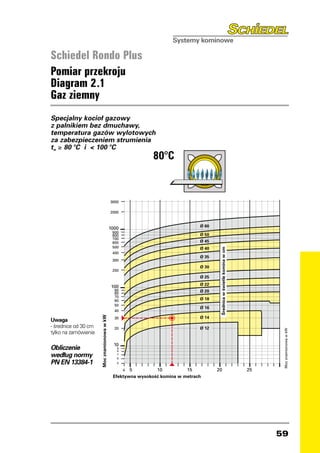 Schiedel Rondo Plus
Pomiar przekroju
Diagram 2.1
Gaz ziemny
Specjalny kocioł gazowy
z palnikiem bez dmuchawy,
temperatura gazów wylotowych
za zabezpieczeniem strumienia
t ≥ 80 °C i  100 °C
 w
                                                                                      80°C
                                                                                   80°C

                                                                  5000
                                                                  4000

                                     5000                         3000
                                     4000
                                                                  2000
                                     3000

                                     2000                                                             Ø 60
                                                              1000
                                                                   900
                                                                   800                                Ø 50
                                                                   700                         Ø 60
                                     1000                          600                                Ø 45
                                      900                          500                         Ø 50   Ø 40
                                                                                                               Średnica w świetle komina w cm




                                      800
                                      700                          400
                                      600                                                      Ø 45   Ø 35
                                      500                          300
                                                                                               Ø 40
                                      400                                                             Ø 30
                                                                   200                         Ø 35
                                      300
                                                                                                      Ø 25
                                                                                               Ø 30
                                      200                                                             Ø 22
                                                                  100
                                                                    90                         Ø 25   Ø 20
                                                                    80
                                                                    70                         Ø 22
                                      100                           60                                Ø 18
                                       90                           50                         Ø 20
                                       80                                                             Ø 16
                                       70                           40
                                       60                                                      Ø 18
                                        Moc znamionowa w kW




                                       50                           30                                Ø 14
Uwaga                                                                                          Ø 16
                                       40
- średnice od 30 cm                                                 20                                Ø 12
                                                                                                                                                                                 Moc znamionowa w kW
               Moc znamionowa w kW




tylko na zamówienie                    30                                                      Ø 14

                                       20                                                      Ø 12
                                                                                                                                                          Moc znamionowa w kW




                                                                   10
Obliczenie                                                           9
                                                                     8
według normy                           10
                                                                     7
                                                                     6
PN EN 13384-1                           9
                                        8
                                                                     5
                                        7
                                                                       4 5          10          15            20                                     25
                                        6
                                        5                          Efektywna wysokoÊç komina w metrach
                                             5         10     4    15                                    20                                     25
                                      Efektywna wysokoÊç komina w metrach




                                                                                                                                                                                59
 