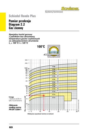 Schiedel Rondo Plus
Pomiar przekroju
Diagram 2.2
Gaz ziemny
Specjalny kocioł gazowy
z palnikiem bez dmuchawy,
temperatura gazów wylotowych
za zabezpieczeniem strumienia
t ≥ 100 °C i  120 °C
 w
                                                                                     100°C
                                                                                  100°C

                                                  5000
                                                  4000
                                                  3000
                       5000
                       4000                       2000
                       3000
                                                                                                    Ø 60
                       2000                   1000
                                                         900                                        Ø 50
                                                         800
                                                         700                                 Ø 60   Ø 45
                                                                                                           Średnica w świetle komina w cm




                1000                                     600
                                                         500                                        Ø 40
                              900                                                            Ø 50
                              800                        400
                              700                                                            Ø 45   Ø 35
                              600
                                                         300                                 Ø 40
                              500
                                                                                                    Ø 30
                              400                        200                                 Ø 35
                              300                                                                   Ø 25
                                                                                             Ø 30   Ø 22
                              200                   100                                             Ø 20
                                                                90                           Ø 25
                                                                80
                                                                70                           Ø 22   Ø 18
                                                                60
                         100                                                                 Ø 20   Ø 16
                                     90                         50
                                     80                         40
                                     70                                                      Ø 18
                                                                                                    Ø 14
                                     60                         30
                                     50                                                      Ø 16
                                          Moc znamionowa w kW




Uwaga                                                                                               Ø 12
                                     40
- średnice od 30 cm                                             20                           Ø 14
tylko na zamówienie
                                                                                                                                                                                      Moc znamionowa w kW




                   30
               Moc znamionowa w kW




                                                                                             Ø 12
                                     20                         10
Obliczenie                                                       9
                                                                                                                                                           Moc znamionowa w kW




                                                                 8

według normy                                                     7
                                                                 6
             10
PN EN 13384-1 9
              8
                                                                 5

                                      7                              4   5         10         15                     20                          25                              30
                                      6
                                      5

                                          4                5                 10         15          20                                      25        30




60
 