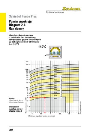 Schiedel Rondo Plus
Pomiar przekroju
Diagram 2.4
Gaz ziemny
Specjalny kocioł gazowy
z palnikiem bez dmuchawy,
temperatura gazów wylotowych
za zabezpieczeniem strumienia
t ≥ 140 °C
                                                                                          140°C
 w


                                                                                       140°C

                                                     5000
                                                     4000
                                                     3000
                     5000
                     4000
                                                     2000
                     3000
                                                                                                          Ø 60
                     2000                       1000                                                      Ø 50
                                                            900
                                                            800                                    Ø 60   Ø 45
                                                            700
                1000                                        600                                    Ø 50   Ø 40
                            900                             500
                            800                                                                    Ø 45   Ø 35
                                                                                                                  Średnica w świetle komina w cm




                            700                             400
                            600                                                                    Ø 40
                            500                             300                                           Ø 30
                            400                                                                    Ø 35
                                                            200                                           Ø 25
                            300                                                                    Ø 30   Ø 22
                            200                          100                                       Ø 25   Ø 20
                                                                    90
                                                                    80                             Ø 22   Ø 18
                                                                    70
                         100                                        60                             Ø 20   Ø 16
                           90                                       50
                           80                                                                      Ø 18
                           70                                       40                                    Ø 14
                           60                                                                      Ø 16
                                                                    30
                                              Moc znamionowa w kW




Uwaga                      50                                                                             Ø 12
- średnice od 30           40
                          cm                                                                       Ø 14
                                                                    20
tylko na zamówienie
                                                                                                                                                                                             Moc znamionowa w kW




                 30
              Moc znamionowa w kW




                                                                                                   Ø 12
                                    20
                                                                    10
Obliczenie
                                                                                                                                                                  Moc znamionowa w kW




                                                                     9
                                                                     8
według normy                                                         7
                                                                     6
PN EN 13384-110
              9                                                      5
                                     8
                                     7                                    4   5         10           15          20                                     25                              30
                                     6
                                     5                                   Efektywna wysokoÊç komina w metrach
                                          4                   5                   10          15          20                                       25        30
                                         Efektywna wysokoÊç komina w metrach




62
 