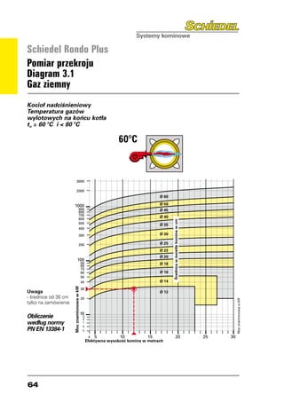 Schiedel Rondo Plus
Pomiar przekroju
Diagram 3.1
Gaz ziemny
Kocioł nadciśnieniowy
Temperatura gazów
wylotowych na końcu kotła
t ≥ 60 °C i  80 °C
 w
                                                                                         60°C
                                                                                      60°C

                                                   5000
                                                   4000

                      5000                         3000
                      4000
                                                   2000
                      3000
                                                                                                        Ø 60
                      2000
                                             1000                                                       Ø 50
                                                           900                                   Ø 60   Ø 45
                                                           800
                                                           700                                          Ø 40
                1000                                       600
                                                                                                 Ø 50
                                                                                                               Średnica w świetle komina w cm




                              900                          500                                   Ø 45
                              800                                                                       Ø 35
                              700                          400                                   Ø 40
                              600
                                                           300                                          Ø 30
                              500                                                                Ø 35
                              400
                                                           200                                          Ø 25
                              300                                                                Ø 30
                                                                                                        Ø 22
                              200                                                                Ø 25   Ø 20
                                                      100
                                                                  90                             Ø 22   Ø 18
                                                                  80
                                                                  70                             Ø 20
                         100                                      60                                    Ø 16
                                     90                           50                             Ø 18
                                     80
                                     70                           40                                    Ø 14
                                     60                                                          Ø 16
                                            Moc znamionowa w kW




                                     50                           30
Uwaga                                                                                            Ø 14
                                                                                                        Ø 12
                                     40
- średnice od 30 cm                                               20
                                                                                                                                                                                          Moc znamionowa w kW
               Moc znamionowa w kW




tylko na zamówienie
                  30
                                                                                                 Ø 12
                                     20
                                                                                                                                                               Moc znamionowa w kW




                                                                  10
Obliczenie                                                         9
                                                                   8
według normy                                                       7

PN EN 13384-110
                                                                   6
              9                                                    5
              8
                                      7
                                                                        4 5           10           15                   20                           25                              30
                                      6
                                                                       Efektywna wysokoÊç komina w metrach
                                      5

                                           4 5           10           15                                20                                      25        30
                                          Efektywna wysokoÊç komina w metrach




64
 