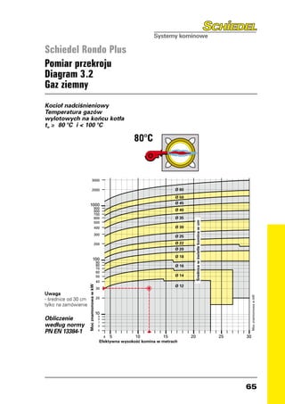 Schiedel Rondo Plus
Pomiar przekroju
Diagram 3.2
Gaz ziemny
Kocioł nadciśnieniowy
Temperatura gazów
wylotowych na końcu kotła
t ≥ 80 °C i  100 °C
 w




                            Średnica w świetle komina w cm




Uwaga
- średnice od 30 cm
tylko na zamówienie

Obliczenie
według normy
PN EN 13384-1




                                                             65
 