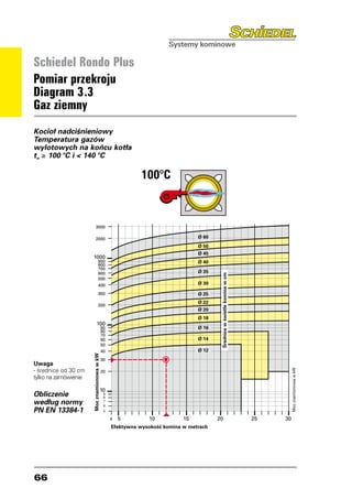 Schiedel Rondo Plus
Pomiar przekroju
Diagram 3.3
Gaz ziemny
Kocioł nadciśnieniowy
Temperatura gazów
wylotowych na końcu kotła
t ≥ 100 °C i  140 °C
 w
                                                                                          100°C
                                                                                       100°C

                                                     5000
                                                     4000

                      5000                           3000

                      4000                                                                               Ø 60
                                                     2000
                      3000
                                                                                                         Ø 50
                      2000                                                                        Ø 60   Ø 45
                                               1000
                                                             900                                  Ø 50   Ø 40
                                                             800
                                                             700                                  Ø 45
                1000                                         600                                         Ø 35
                                                                                                                 Średnica w świetle komina w cm




                              900                            500                                  Ø 40
                              800                                                                        Ø 30
                              700                            400
                              600                                                                 Ø 35
                              500                            300                                         Ø 25
                              400                                                                 Ø 30   Ø 22
                                                             200
                              300                                                                 Ø 25   Ø 20
                                                                                                  Ø 22   Ø 18
                              200                       100
                                                                     90                           Ø 20   Ø 16
                                                                     80
                                                                     70                           Ø 18
                         100                                         60                                  Ø 14
                                      90                             50                           Ø 16
                                      80
                                      70                             40                                  Ø 12
                                                                                                  Ø 14
                                               Moc znamionowa w kW




                                      60
                                      50                             30
Uwaga                                                                                             Ø 12
                                      40
- średnice od 30 cm
                                                                                                                                                                                            Moc znamionowa w kW




                                                                     20
                Moc znamionowa w kW




tylko na zamówienie30
                                                                                                                                                                 Moc znamionowa w kW




                                      20
                                                                 10
Obliczenie                                                            9
                                                                      8
według normy                                                          7
            10                                                        6
PN EN 13384-1 9
              8
                                                                      5

                                       7                                  4   5         10          15          20                                     25                              30
                                       6
                                       5                                  Efektywna wysokoÊç komina w metrach
                                           4                 5                    10         15          20                                       25        30
                                           Efektywna wysokoÊç komina w metrach




66
 