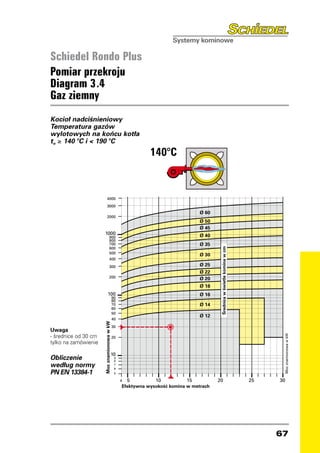 Schiedel Rondo Plus
Pomiar przekroju
Diagram 3.4
Gaz ziemny
Kocioł nadciśnieniowy
Temperatura gazów
wylotowych na końcu kotła
t ≥ 140 °C i  190 °C
 w
                                                                             140°C
                                                                          140°C


                                                 5000
                                                 4000
                      5000
                      4000                       3000

                      3000
                                                                                       Ø 60
                                                 2000
                                                                                Ø 60   Ø 50
                      2000
                                                                                Ø 50   Ø 45
                                           1000                                        Ø 40
                                                        900                     Ø 45
                                                        800
                1000                                    700                     Ø 40   Ø 35
                             900
                                                        600
                                                                                               Średnica w świetle komina w cm




                             800
                             700                        500                     Ø 35   Ø 30
                             600                        400
                             500
                                                                                Ø 30   Ø 25
                             400                        300
                                                                                Ø 25   Ø 22
                             300                        200
                                                                                Ø 22   Ø 20
                             200                                                Ø 20   Ø 18
                                                   100                          Ø 18   Ø 16
                                                                 90
                                                                 80
                        100                                      70             Ø 16   Ø 14
                                      90                         60
                                      80
                                      70                         50             Ø 14   Ø 12
                                      60                         40
                                      50
                                           Moc znamionowa w kW




                                                                 30             Ø 12
                                      40
Uwaga
                Moc znamionowa w kW




- średnice od 30 cm30
                                                                                                                                                                  Moc znamionowa w kW




                                                                 20
tylko na zamówienie
                                                                                                                                           Moc znamionowa w kW




                                      20

                                                             10
Obliczenie                                                        9
                                                                  8
według normy109
                                                                  7
                                                                  6
              8
PN EN 13384-1 7                                                   5
                                       6
                                       5            5           10    4     15                20                                     25                          30
                                                  Efektywna wysokoÊç komina w metrach
                                           4 5           10           15          20                                            25        30
                                            Efektywna wysokoÊç komina w metrach




                                                                                                                                                                 67
 