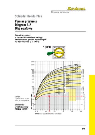 Schiedel Rondo Plus
Pomiar przekroju
Diagram 4.2
Olej opałowy
Kocioł grzewczy
z zapotrzebowaniem na ciąg.
Temperatura gazów wylotowych
na końcu kotła t ≥ 190 °C                  w
                                                                                    190°C
                                                                                190°C


                                                   5000
                                                   4000
                                                   3000
                    5000
                    4000
                                                   2000
                    3000                                                                                                                                        Ø 60
                                                                                                                                                                Ø 50
                    2000                     1000                                                                                                               Ø 45                                      50
                                                          900                                                                                     Ø 60                                                    48
                                                          800                                                                                                   Ø 40                                      46
                                                          700                                                                                      Ø 50                                                   44
                                                                                                              Średnica w świetle komina w cm




              1000                                        600
                                                                                                                                               Ø 35Ø 45          50                                       42
                           900                            500                                                                                                    48                                       39
                           800                                                                                                                     Ø 40          46
                           700                            400                                                                                  Ø 30              44                                       35
                           600                                                                                                                                   42
                                                          300                                          Ø 35                                                                                               31
                           500                                                                                                                 Ø 25              39
                           400                                                                         Ø 30                                    Ø 22              35
                                                          200                                                                                                                                             27
                           300                                                                                                                 Ø 20              31
                                                                                                       Ø 25
                           200                                                                     Ø 18Ø 22                                                      27
                                                     100                                                                                                                                                  21
                                                                 90                                    Ø 20                                                                                               20
                                                                 80                                Ø 16                                                                                                   19
                                                                 70                                                                                                                                       18
                                                                 60                        Ø 18    Ø 14                                                                                                   17
                      100                                                                                                                                        21
                90                                               50                                                                                              20                                       16
                80                                                                         Ø 16                                                                  19
                70                                               40                                Ø 12                                                          18                                       15
                                           Moc znamionowa w kW




                                                                                                                                                                                                               Zapotrzebowanie na ciàg w Pa




                60                                                                         Ø 14                                                                  17
                                                                 30                                                                                                                                       13
Uwaga           50                                                                                                                                               16
- średnice od 3040
                 cm                                                                        Ø 12                                                                  15
            Moc znamionowa w kW




                                                                 20                                                                                                                                       11
                                                                                                                                                                      Zapotrzebowanie na ciàg w Pa




tylko na zamówienie
               30                                                                                                                                                13

                                  20                             10                                                                                              11
Obliczenie                                                        9
                                                                  8
                                                                                                                                                                                                          9

według normy                                                      7
                                                                  6
           10
PN EN 13384-1
            9
            8
                                                                  5
                                                                                                                                                                 9

                                   7                                  4   5       10          15            20                                        25                                             30
                                   6
                                   5                                  Efektywna wysokoÊç komina w metrach
                                       4   5                               10         15          20                               25                      30
                                       Efektywna wysokoÊç komina w metrach




                                                                                                                                                                                                          71
 