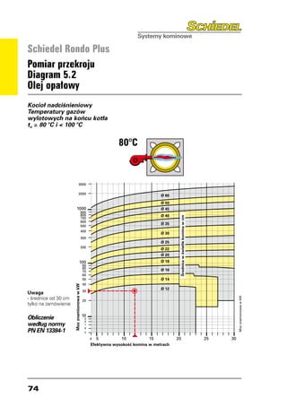 Schiedel Rondo Plus
Pomiar przekroju
Diagram 5.2
Olej opałowy
Kocioł nadciśnieniowy
Temperatury gazów
wylotowych na końcu kotła
t ≥ 80 °C i  100 °C
 w
                                                                                         80°C
                                                                                     80°C

                                                         5000
                                                         4000
                                                         3000
                         5000
                         4000
                                                         2000
                                                                                                        Ø 60
                         3000
                                                                                                        Ø 50
                         2000                     1000                                          Ø 60    Ø 45
                                                                   900
                                                                   800                                  Ø 40
                                                                                                Ø 50
                                                                                                                Średnica w świetle komina w cm




                                                                   700
                  1000                                             600                          Ø 45    Ø 35
                                   900                             500
                                   800                                                          Ø 40
                                   700                             400
                                                                                                        Ø 30
                                   600
                                                                   300                          Ø 35
                                   500
                                                                                                        Ø 25
                                   400
                                                                   200                          Ø 30    Ø 22
                                   300
                                                                                                Ø 25    Ø 20
                                   200                     100                                  Ø 22    Ø 18
                                                                   90
                                                                   80                           Ø 20
                                                                   70                                   Ø 16
                           100                                     60                           Ø 18
                             90                                    50                                   Ø 14
                             80
                                                                   40                           Ø 16
                                             Moc znamionowa w kW




                             70
                             60                                                                         Ø 12
                                                                   30
Uwaga                        50                                                                 Ø 14
- średnice od 30            cm
                                                                                                                                                                                           Moc znamionowa w kW




                             40
             Moc znamionowa w kW




                                                                   20
tylko na zamówienie                                                                             Ø 12
                 30
                                                                                                                                                                Moc znamionowa w kW




                                   20                              10
Obliczenie                                                           9
                                                                     8
według normy                                                         7
                                                                     6
PN EN 13384-110
              9                                                      5
                                     8
                                     7                                   4  5         10           15          20                                     25                              30
                                     6
                                     5
                                                                         Efektywna wysokoÊç komina w metrach

                                         4  5         10           15                                  20                                        25        30
                                         Efektywna wysokoÊç komina w metrach




74
 