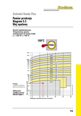 Schiedel Rondo Plus
Pomiar przekroju
Diagram 5.3
Olej opałowy
Kocioł nadciśnieniowy
Temperatury gazów
wylotowych na końcu kotła
t ≥ 100 °C i  140 °C
 w
                                                                                  100°C
                                                                               100°C

                                                5000
                                                4000
                                                3000
                     5000
                     4000                                                                          Ø 60
                                                2000
                     3000
                                                                                                   Ø 50
                     2000                 1000                                              Ø 60   Ø 45
                                                        900                                        Ø 40
                                                        800                                 Ø 50
                                                                                                           Średnica w świetle komina w cm



                                                        700
               1000                                     600                                 Ø 45   Ø 35
                             900                        500                                 Ø 40
                             800
                             700                        400                                        Ø 30
                             600                                                            Ø 35
                                                        300
                             500                                                                   Ø 25
                             400                                                            Ø 30   Ø 22
                                                        200
                             300
                                                                                            Ø 25   Ø 20

                                                                                            Ø 22   Ø 18
                             200                   100
                                                               90                           Ø 20   Ø 16
                                                               80
                                                               70
                                                               60
                                                                                            Ø 18
                        100                                                                        Ø 14
                       90                                      50
                       80                                                                   Ø 16
                       70                                      40
                                                                                                   Ø 12
                                         Moc znamionowa w kW




                       60                                                                   Ø 14
                                                               30
Uwaga                  50
- średnice od 30      cm
                       40
                                                                                                                                                                                      Moc znamionowa w kW




                                                               20                           Ø 12
              Moc znamionowa w kW




tylko na zamówienie
                 30
                                                                                                                                                           Moc znamionowa w kW




                                    20                         10
Obliczenie                                                      9
                                                                8
według normy                                                    7
                                                                6
PN EN 13384-1 10
               9                                                5
                                     8
                                     7                              4  5         10           15          20                                     25                              30
                                     6
                                     5
                                                                    Efektywna wysokoÊç komina w metrach

                                         4  5         10           15                              20                                       25        30
                                         Efektywna wysokoÊç komina w metrach




                                                                                                                                                                                 75
 