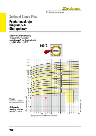 Schiedel Rondo Plus
Pomiar przekroju
Diagram 5.4
Olej opałowy
Kocioł nadciśnieniowy
Temperatury gazów
wylotowych na końcu kotła
t ≥140 °C i  190 °C
 w
                                                                               140°C
                                                                            140°C


                                                             5000
                                                             4000
                                 5000
                                 4000                        3000

                                 3000                                                      Ø 60
                                                             2000
                                                                                    Ø 60   Ø 50
                                 2000
                                                                                    Ø 50   Ø 45
                                                       1000                                Ø 40
                                                                  900               Ø 45
                           1000                                   800
                                                                                                   Średnica w świetle komina w cm




                                      900                         700               Ø 40   Ø 35
                                      800                         600
                                      700                         500               Ø 35
                                      600                                                  Ø 30
                                                                  400
                                      500
                                                                                    Ø 30   Ø 25
                                      400                         300

                                      300                                           Ø 25   Ø 22
                                                                  200
                                                                                    Ø 22   Ø 20
                                      200
                                                                                    Ø 20   Ø 18
                                                                  100               Ø 18   Ø 16
                                                                   90
                                      100                          80
                                                                   70               Ø 16
                                       90
                                                                   60
                                                                                           Ø 14
                                       80
                                       70                          50
                                       60
                                                                                    Ø 14
                                                                   40                      Ø 12
                                       50
                                            Moc znamionowa w kW




                                       40                          30               Ø 12
Uwaga
                Moc znamionowa w kW




- średnice od 30 cm 30
                                                                                                                                                                              Moc znamionowa w kW




                                                                   20
tylko na zamówienie20
                                                                                                                                                   Moc znamionowa w kW




                                                                   10
Obliczenie                                                          9
                                                                    8
                                       10
według normy                            9
                                        8
                                                                    7
                                                                    6
PN EN 13384-1                           7
                                        6
                                                                    5

                                        5                      5        4 10          15          20                                     25                              30
                                                     4 5    Efektywna wysokoÊç komina w metrach
                                                                   10           15          20                                      25        30
                                                      Efektywna wysokoÊç komina w metrach




76
 