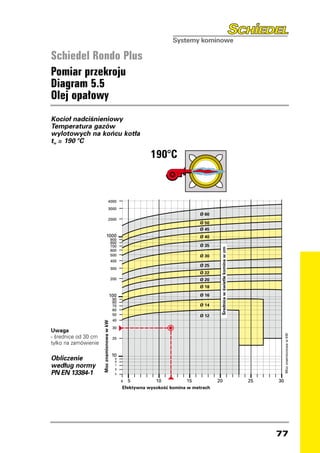 Schiedel Rondo Plus
Pomiar przekroju
Diagram 5.5
Olej opałowy
Kocioł nadciśnieniowy
Temperatura gazów
wylotowych na końcu kotła
t ≥ 190 °C
 w
                                                                              190°C
                                                                           190°C


                                                          5000
                                                          4000
                              5000
                              4000                        3000
                                                                                          Ø 60
                              3000                        2000
                                                                                   Ø 60   Ø 50
                              2000                                                        Ø 45
                                                                                   Ø 50
                                                   1000                            Ø 45   Ø 40
                                                                 900
                                                                 800
                       1000                                      700               Ø 40   Ø 35
                                     900
                                                                                                  Średnica w świetle komina w cm




                                     800                         600
                                     700                         500               Ø 35   Ø 30
                                     600                         400
                                     500                                           Ø 30   Ø 25
                                     400                         300
                                                                                   Ø 25   Ø 22
                                     300                         200
                                                                                   Ø 22   Ø 20
                                     200                                           Ø 20   Ø 18

                                                            100                    Ø 18   Ø 16
                                                                  90
                                                                  80               Ø 16
                                100                               70                      Ø 14
                                     90                           60
                                     80
                                     70                           50               Ø 14   Ø 12
                                     60                           40
                                           Moc znamionowa w kW




                                     50                                            Ø 12
                                     40                           30
Uwaga
               Moc znamionowa w kW




                                                                                                                                                                             Moc znamionowa w kW




- średnice od 30 cm30                                             20
tylko na zamówienie
                                                                                                                                                  Moc znamionowa w kW




                                     20

                                                                 10
Obliczenie                                                         9
                                                                   8
według normy 10
              9
                                                                   7
                                                                   6
PN EN 13384-1 7
              8
                                                                   5
                                       6
                                       5                     5         410          15           20                                     25                              30
                                                   4 5
                                                          Efektywna wysokoÊç komina w metrach
                                                                 10           15          20                                       25        30
                                                    Efektywna wysokoÊç komina w metrach




                                                                                                                                                                        77
 