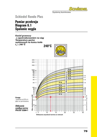 Schiedel Rondo Plus
Pomiar przekroju
Diagram 6.1
Spalanie węgla
Kocioł grzewczy
 z zapotrzebowaniem na ciąg
Temperatury gazów
wylotowych na końcu kotła
t ≥ 240 °C                                                                      240°C
 w
                                                                            240°C


                                                  5000
                   5000                           4000
                   4000                           3000
                   3000
                                                  2000
                   2000

                                              1000                                                                                 Ø 60
                                                           900                             Ø 60                                    Ø 50
               1000
                                                                                                  Średnica w świetle komina w cm



                                                           800
                            900                            700                                                                     Ø 45
                            800                            600
                                                                                           Ø 50
                            700                                                            Ø 45
                            600
                                                           500                                                                     Ø 40                                                      55
                            500                            400                             Ø 40                                                     55                                       51
                                                                                                                                   Ø 35
                            400                            300                                                                                      51                                       45
                                                                                           Ø 35
                            300                                                                                                                     45
                                                           200                          Ø 30                                                                                                 38
                            200                                                  Ø 30                                                               38
                                                                                        Ø 25
                                                       100                       Ø 25   Ø 22                                                                                                 29
                                                                   90                                                                                                                        28
                        100                                        80            Ø 22   Ø 20                                                        29                                       27
                                    90                             70                                                                               28                                       25
                                    80                             60            Ø 20   Ø 18                                                        27                                       24
                                    70                                                                                                              25
                                                                   50            Ø 18                                                                                                        22
                                    60                                                                                                              24
                                                                   40                   Ø 16                                                                                                 20
                                    50                                                                                                              22
                                             Moc znamionowa w kW




                                                                                                                                                                                                  Zapotrzebowanie na ciàg w Pa




                                    40                                           Ø 16                                                               20
                                                                   30                                                                                                                        18
Uwaga
              Moc znamionowa w kW




                                                                                                                                                         Zapotrzebowanie na ciàg w Pa




                  30                                                                                                                                18
- średnice od 30 cm                                                20                                                                                                                        15
tylko na zamówienie
                  20                                                                                                                                15

                                                                   10                                                                                                                        11
Obliczenie 10                                                       9
                                                                    8                                                                               11
według normy98
                                                                    7
                                                                    6
PN EN 13384-17
             6
                                                                    5

                                     5             5          10        4 15         20                                                   25                                            30
                                         4    5       10          15         20
                                                 Efektywna wysokoÊç komina w metrach    25                                                     30
                                         Efektywna wysokoÊç komina w metrach




                                                                                                                                                                                             79
 