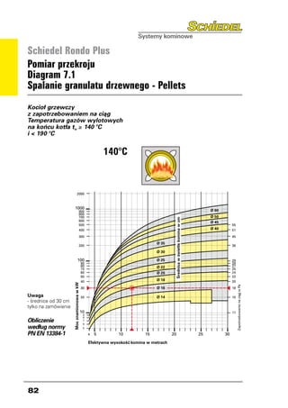 Schiedel Rondo Plus
Pomiar przekroju
Diagram 7.1
Spalanie granulatu drzewnego - Pellets
Kocioł grzewczy
z zapotrzebowaniem na ciąg
Temperatura gazów wylotowych
na końcu kotła t ≥ 140 °C
i  190 °C
                                          w
                                                                                           140°C

                                                                                  140°C
                                                   5000
                                                   4000
                                                   3000

                    5000                           2000
                    4000
                    3000
                                            1000
                                                          900                                                                                                            Ø 60
                    2000                                  800
                                                          700                                                                                                            Ø 50
                                                                                                                           Średnica w świetle komina w cm




                                                          600                                                                                                            Ø 45
                                                          500                                                                                                                           55
             1000                                         400                                                                                                            Ø 40           51
                           900                                                                                                                              Ø 60
                           800                            300                                                                                                                           45
                           700                                                                                                                              Ø 50
                           600                                                                                     Ø 35                                     Ø 45
                           500                            200                                                                                                            55             38
                           400                                                                                                                              Ø 40         51
                                                                                                                   Ø 30
                           300                                                                                                                                           45
                                                     100                                                           Ø 25                                                                 29
                                                                90                                Ø 35                                                                                  28
                           200                                  80                                                 Ø 22                                                  38             27
                                                                70                                                                                                                      25
                                                                60                                Ø 30             Ø 20                                                                 24
                                                                50                                                                                                                      22
                      100                                       40                                Ø 25             Ø 18                                                  29             20
                                          Moc znamionowa w kW




                   90                                                                                                                                                    28
                                                                                                                                                                                             Pa




                   80                                           30                                Ø 22             Ø 16                                                  27             18
                   70                                                                                                                                                    25
                   60                                                                             Ø 20                                                                   24
Uwaga              50                                           20                                                 Ø 14                                                  22             15
- średnice od    3040
                    cm                                                                            Ø 18                                                                   20
           Moc znamionowa w kW




tylko na zamówienie
                                                                                                                                                                              Pa




              30                                                                                  Ø 16                                                                   18
                                                                10                                                                                                                      11
                                                                 9
                                 20                              8                                Ø 14                                                                   15
Obliczenie                                                       7
                                                                 6
według normy                                                     5

PN EN 13384-1
           10
            9
                                                                     4   5            10                 15               20                                   25        11        30
                                  8
                                  7
                                                                     Efektywna wysok            komina w metrach
                                  6
                                  5

                                      4   5                                  10            15                 20                         25                         30

                                      Efektywna wysok                              komina w metrach




82
 