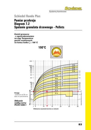 Schiedel Rondo Plus
Pomiar przekroju
Diagram 7.2
Spalanie granulatu drzewnego - Pellets
Kocioł grzewczy
 z zapotrzebowaniem
na ciąg Temperatura
gazów wylotowych
na końcu kotła t ≥ 190 °C                 w
                                                                                           190°C
                                                                                  190°C
                                               5000
                                               4000
                                               3000

                5000
                                               2000
                4000
                3000
                                                                                                                                                                      Ø 60
                                          1000
                2000                                  900                                                                                                             Ø 50
                                                                                                                        Średnica w świetle komina w cm


                                                      800
                                                      700                                                                                                             Ø 45
                                                      600
                                                      500                                                                                                Ø 60         Ø 40            55
           1000
                       900                            400                                                                                                Ø 50                         51
                       800
                       700                            300                                                                                                Ø 45                         45
                       600                                                                                  Ø 35
                       500                                                                                                                               Ø 40          55
                                                      200                                                                                                                             38
                       400                                                                                  Ø 30                                                       51
                       300                                                                                                                                             45
                                                                                                  Ø 35      Ø 25
                                                 100                                                                                                                                  29
                       200                                      90                                          Ø 22                                                       38             28
                                                                80                                Ø 30                                                                                27
                                                                70                                          Ø 20                                                                      25
                                                                60                                                                                                                    24
                                                                50                                Ø 25      Ø 18                                                                      22
                  100                                                                                                                                                  29
                  90                                            40                                Ø 22                                                                 28             20
                  80                                                                                        Ø 16                                                       27
                                          Moc znamionowa w kW




                                                                                                  Ø 20
                                                                                                                                                                                           Pa




                  70                                            30                                                                                                     25             18
                  60                                                                                                                                                   24
Uwaga             50                                                                              Ø 18      Ø 14                                                       22
- średnice od    30 cm
                  40
                                                                20
                                                                                                                                                                       20
                                                                                                                                                                                      15
tylko na zamówienie                                                                               Ø 16
           Moc znamionowa w kW




                                                                                                                                                                            Pa




                                 30                                                                                                                                    18
                                                          10                                      Ø 14                                                                                11
Obliczenie 20                                                    9
                                                                 8
                                                                 7
                                                                                                                                                                       15

według normy                                                     6

PN EN 13384-1
           10
                                                                 5
                                                                                                                                                                       11
            9
                                  8
                                                                     4   5            10              15           20                                       25                   30
                                  7
                                  6                                  Efektywna wysok            komina w metrach
                                  5

                                      4   5                                  10            15              20                         25                         30
                                      Efektywna wysok                              komina w metrach




                                                                                                                                                                                      83
 