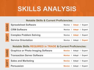 SKILLS ANALYSIS
Notable Skills & Current Proficiencies:
Notable Skills REQUIRED in TRADE & Current Proficiencies:
Spreadsheet Software
SOFT
HARD
Novice / Adept / Expert
CRM Software Novice / Adept / Expert
Complex Problem Solving Novice / Adept / Expert
Service Orientation Novice / Adept / Expert
Graphics or Photo Imaging Software
SOFT
HARD
Novice / Adept / Expert
Transaction Server Software Novice / Adept / Expert
Sales and Marketing Novice / Adept / Expert
Persuasion Novice / Adept / Expert
 