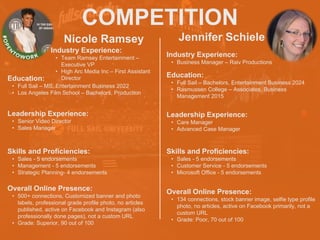 COMPETITION
Nicole Ramsey
Industry Experience:
• Team Ramsey Entertainment –
Executive VP
• High Arc Media Inc – First Assistant
Director
Education:
• Full Sail – MS, Entertainment Business 2022
• Los Angeles Film School – Bachelors, Production
Leadership Experience:
• Senior Video Director
• Sales Manager
Skills and Proficiencies:
• Sales - 5 endorsements
• Management - 5 endorsements
• Strategic Planning- 4 endorsements
Jennifer Schiele
Overall Online Presence:
• 500+ connections, Customized banner and photo
labels, professional grade profile photo, no articles
published, active on Facebook and Instagram (also
professionally done pages), not a custom URL
• Grade: Superior, 90 out of 100
HEADSHOT HEADSHOT
Industry Experience:
• Business Manager – Raiv Productions
Education:
• Full Sail – Bachelors, Entertainment Business 2024
• Rasmussen College – Associates, Business
Management 2015
Leadership Experience:
• Care Manager
• Advanced Case Manager
Skills and Proficiencies:
• Sales - 5 endorsements
• Customer Service - 5 endorsements
• Microsoft Office - 5 endorsements
Overall Online Presence:
• 134 connections, stock banner image, selfie type profile
photo, no articles, active on Facebook primarily, not a
custom URL
• Grade: Poor, 70 out of 100
 
