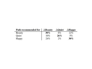 Shortest Urban Paths or Shortcuts to Happiness?