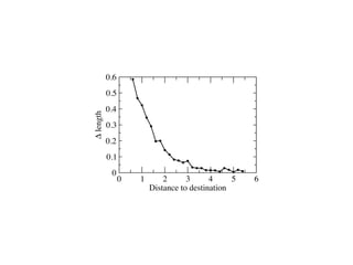 0 1 2 3 4 5 6
Distance to destination
0
0.1
0.2
0.3
0.4
0.5
0.6
∆length
 