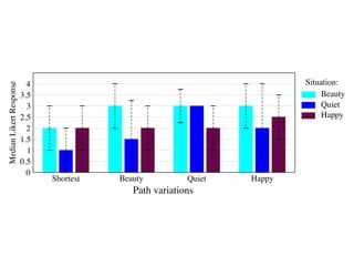 Shortest Beauty Quiet Happy
0
0.5
1
1.5
2
2.5
3
3.5
4
MedianLikertResponse
Beauty
Quiet
Happy
Situation:
Path variations
 