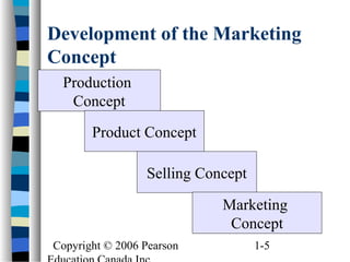 Copyright © 2006 Pearson 1-5
Development of the Marketing
Concept
Production
Concept
Selling Concept
Product Concept
Marketing
Concept
 