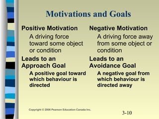3-10
Copyright © 2006 Pearson Education Canada Inc.
Motivations and Goals
Positive Motivation
A driving force
toward some object
or condition
Leads to an
Approach Goal
A positive goal toward
which behaviour is
directed
Negative Motivation
A driving force away
from some object or
condition
Leads to an
Avoidance Goal
A negative goal from
which behaviour is
directed away
 