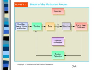 3-4
Copyright © 2006 Pearson Education Canada Inc.
 
