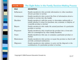 Understanding Reference Groups and Family Influence in Consumer ...