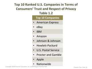 Top 10 Ranked U.S. Companies in Terms of
               Consumers’ Trust and Respect of Privacy
                          ...