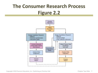 The Consumer Research Process
                  Figure 2.2




Copyright 2010 Pearson Education, Inc. Publishing as Prenti...