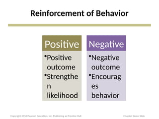 Reinforcement of Behavior
Positive
•Positive
outcome
•Strengthe
n
likelihood
Negative
•Negative
outcome
•Encourag
es
behavior
Copyright 2010 Pearson Education, Inc. Publishing as Prentice Hall Chapter Seven Slide
 