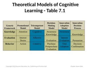 Attention Cognitive
Action Conative Purchase
Postpurchase
Evaluation
Trial
Adoption
Decision
Confirmation
Affective
Evaluation
Interest
Evaluation Persuasion
Knowledge
Awareness
Awareness
Knowledge
Interest
Desire
Innovation
Adoption
Model
Decision-
Making
Model
Tricompetent
Model
Innovation
Decision
Process
Promotional
Model
Knowledge
Behavior
Evaluation
Generic
Framework
Theoretical Models of Cognitive
Learning - Table 7.1
Copyright 2010 Pearson Education, Inc. Publishing as Prentice Hall Chapter Seven Slide
 