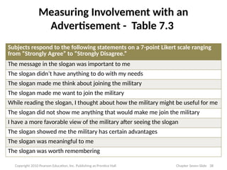Measuring Involvement with an
Advertisement - Table 7.3
Copyright 2010 Pearson Education, Inc. Publishing as Prentice Hall
Subjects respond to the following statements on a 7-point Likert scale ranging
from “Strongly Agree” to “Strongly Disagree.”
The message in the slogan was important to me
The slogan didn’t have anything to do with my needs
The slogan made me think about joining the military
The slogan made me want to join the military
While reading the slogan, I thought about how the military might be useful for me
The slogan did not show me anything that would make me join the military
I have a more favorable view of the military after seeing the slogan
The slogan showed me the military has certain advantages
The slogan was meaningful to me
The slogan was worth remembering
38
Chapter Seven Slide
 