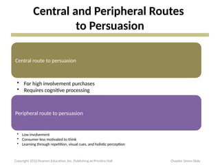Central and Peripheral Routes
to Persuasion
Central route to persuasion
• For high involvement purchases
• Requires cognitive processing
Peripheral route to persuasion
• Low involvement
• Consumer less motivated to think
• Learning through repetition, visual cues, and holistic perception
Copyright 2010 Pearson Education, Inc. Publishing as Prentice Hall Chapter Seven Slide
 