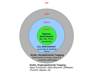 grijs Gratis, Geregistreerde Toegang   Community vorming, kennis &   ervaring uitwisselen blauw LLL Abonnement   up-to-date & inzetbaar   blijven Diploma Abonnement Ba, Ma, Ph.D.   verwerven groen wit Gratis, Ongeregistreerde Toegang Open Cursussen, Open Bronnen, Zelftesten,  iTunesU, dspace, etc. 