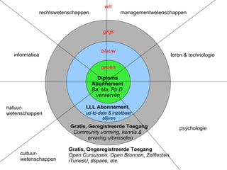 psychologie cultuur- wetenschappen natuur- wetenschappen informatica leren & technologie rechtswetenschappen managementwetenschappen grijs Gratis, Geregistreerde Toegang   Community vorming, kennis &   ervaring uitwisselen blauw LLL Abonnement   up-to-date & inzetbaar   blijven Diploma Abonnement Ba, Ma, Ph.D.   verwerven groen wit Gratis, Ongeregistreerde Toegang Open Cursussen, Open Bronnen, Zelftesten,  iTunesU, dspace, etc. 