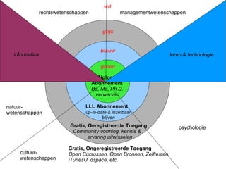 psychologie management wetenschappen cultuur- wetenschappen natuur- wetenschappen rechts- wetenschappen informatica leren & technologie rechtswetenschappen managementwetenschappen grijs Gratis, Geregistreerde Toegang   Community vorming, kennis &   ervaring uitwisselen blauw LLL Abonnement   up-to-date & inzetbaar   blijven Diploma Abonnement Ba, Ma, Ph.D.   verwerven groen wit Gratis, Ongeregistreerde Toegang Open Cursussen, Open Bronnen, Zelftesten,  iTunesU, dspace, etc. 