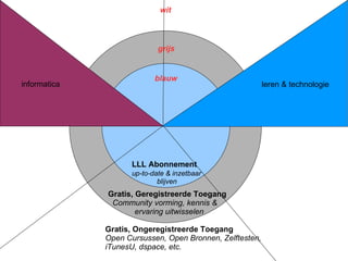 management wetenschappen rechts- wetenschappen informatica leren & technologie grijs Gratis, Geregistreerde Toegang   Community vorming, kennis &   ervaring uitwisselen blauw LLL Abonnement   up-to-date & inzetbaar   blijven wit Gratis, Ongeregistreerde Toegang Open Cursussen, Open Bronnen, Zelftesten,  iTunesU, dspace, etc. 