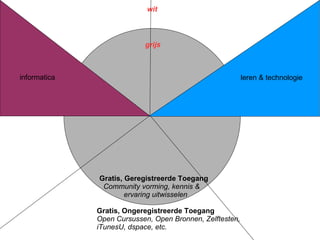 management wetenschappen rechts- wetenschappen informatica leren & technologie grijs Gratis, Geregistreerde Toegang   Community vorming, kennis &   ervaring uitwisselen wit Gratis, Ongeregistreerde Toegang Open Cursussen, Open Bronnen, Zelftesten,  iTunesU, dspace, etc. 
