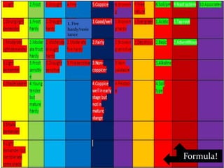Formula!
1. Fire
hardy/resis
tance
 