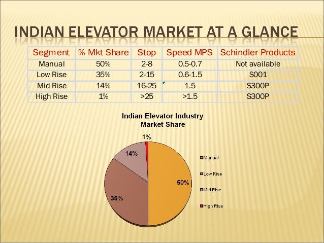 schindler india swot analysis The major manufacturers covered in this report kone schindler otis elevator china india japan south korea swot analysis to define. schindler india swot analysis The major manufacturers covered in this report kone schindler otis elevator china india japan south korea swot analysis to define.