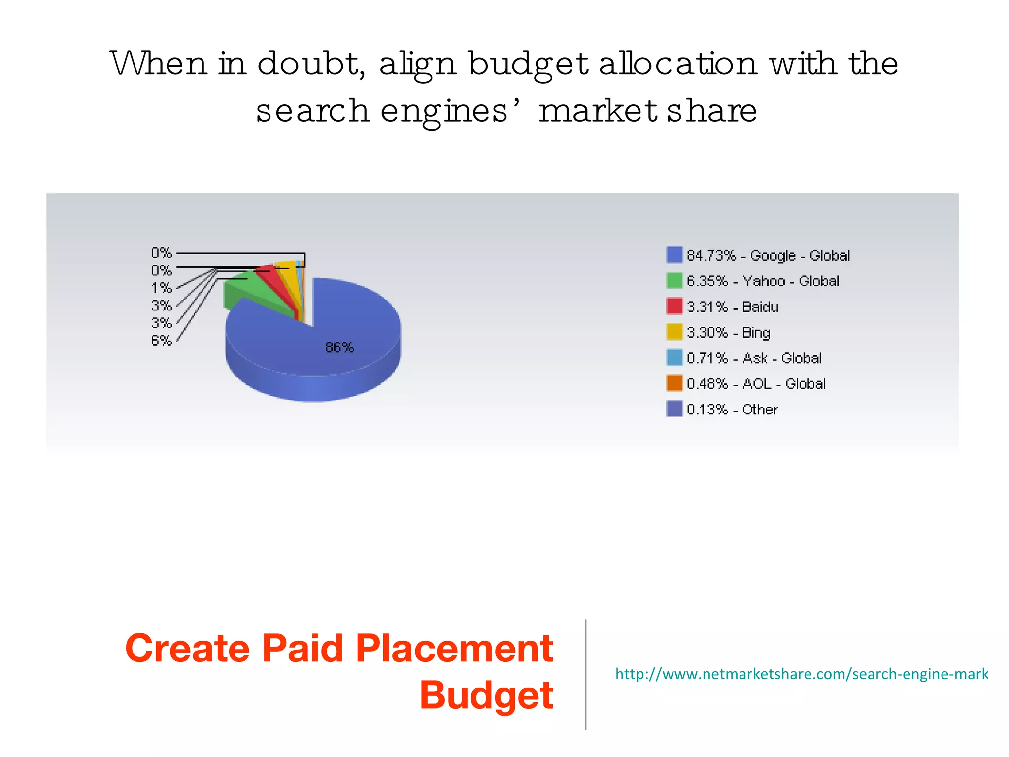 Create Paid Placement Budget http://www.netmarketshare.com/search-engine-market-share.aspx?qprid=4 When in doubt, align budget allocation with the search engines’ market share 